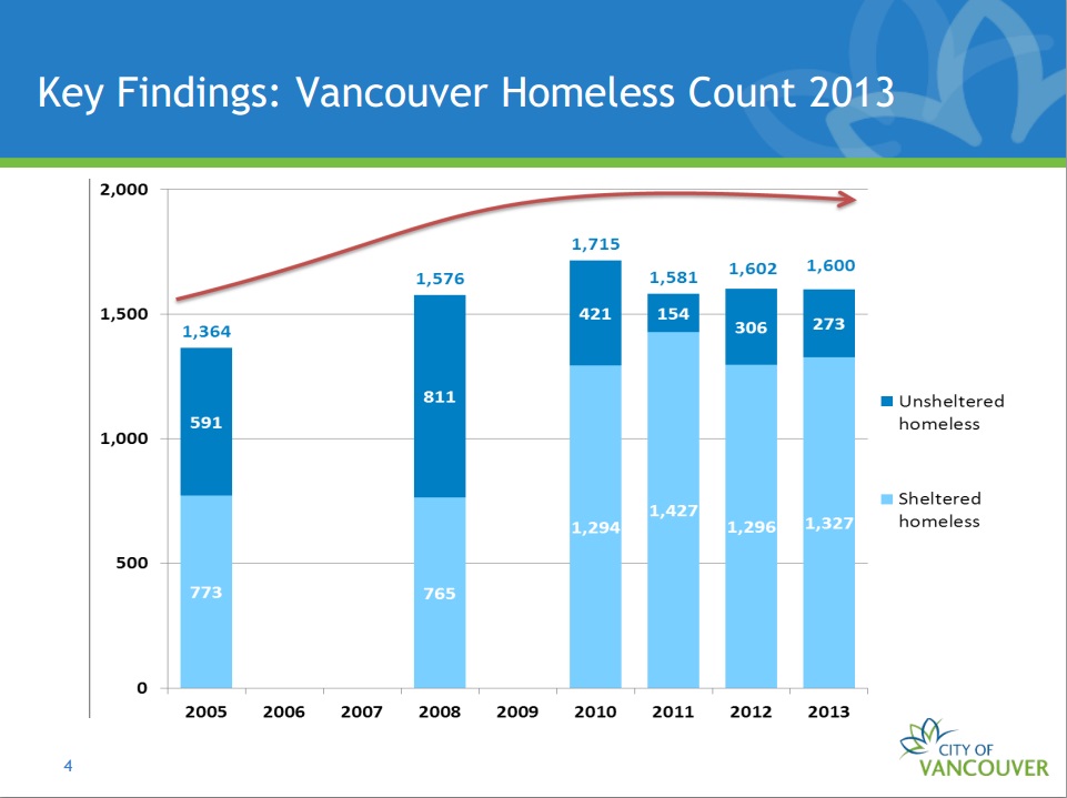 Total Number Of Homeless In Vancouver Remains Steady At 1 600 Georgia Straight Vancouver S